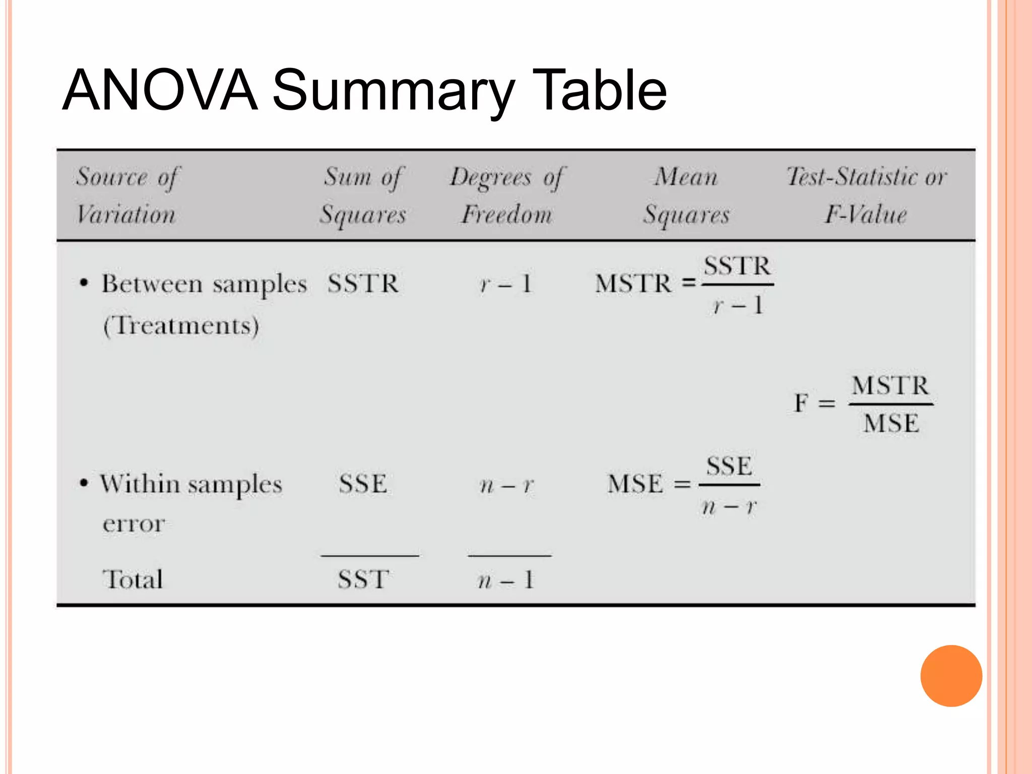 ANOVA Summary Table
 