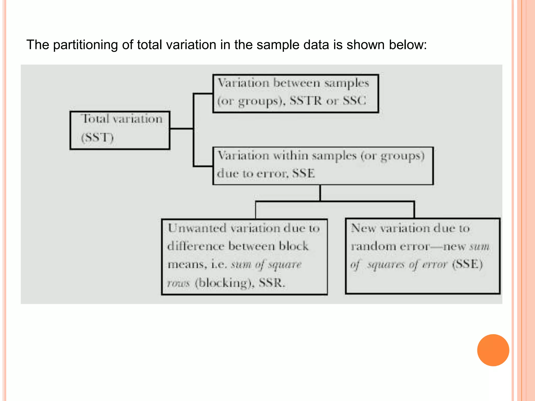 The partitioning of total variation in the sample data is shown below:
 