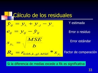33
Cálculo de los residuales
.
.
*
ˆ
ˆ
.
,
,
05
.
0
..
.
.
i
i
y
MSE
gl
k
k
y
ij
ij
ij
j
i
ij
s
r
R
b
MSE
s
y
y
e
y
y
y
y






 Y estimada
Error o residuo
Error estándar
Factor de comparación
Si la diferencia de medias excede a Rk es significativa
 