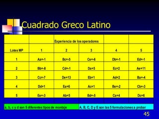 45
Cuadrado Greco Latino
Experiencia de los operadores
Lotes MP 1 2 3 4 5
1 Aa=-1 Bc=-5 Ce=-6 Db=-1 Ed=-1
2 Bb=-8 Cd=-1 Da=5 Ec=2 Ae=11
3 Cc=-7 De=13 Eb=1 Ad=2 Ba=-4
4 Dd=1 Ea=6 Ac=1 Be=-2 Cb=-3
5 Ee=-3 Ab=5 Bd=-5 Ca=4 Dc=6
a, b, c y d son 5 diferentes tipos de montaje A, B, C, D y E son las 5 formulaciones a probar
 