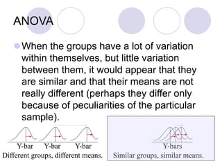 ANOVA
When the groups have a lot of variation
within themselves, but little variation
between them, it would appear that they
are similar and that their means are not
really different (perhaps they differ only
because of peculiarities of the particular
sample).
Y-bar Y-bar Y-bar Y-bars
Similar groups, similar means.
Different groups, different means.
 