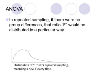 ANOVA
In repeated sampling, if there were no
group differences, that ratio “F” would be
distributed in a particular way.
Distribution of “F” over repeated sampling,
recording a new F every time.
 