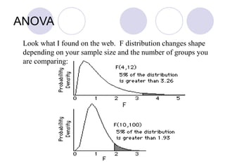 ANOVA
Look what I found on the web. F distribution changes shape
depending on your sample size and the number of groups you
are comparing:
 