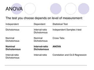 ANOVA
The test you choose depends on level of measurement:
Independent Dependent Statistical Test
Dichotomous Interval-ratio Independent Samples t-test
Dichotomous
Nominal Nominal Cross Tabs
Dichotomous Dichotomous
Nominal Interval-ratio ANOVA
Dichotomous Dichotomous
Interval-ratio Interval-ratio Correlation and OLS Regression
Dichotomous
 