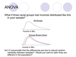 ANOVA
What if three racial groups had incomes distributed like this
in your sample?
All Groups
Groups Broken Down
Isn’t it conceivable that the differences are due to natural random
variability between samples? Would you want to claim they are
different in the population?
Income in $Ks
Income in $Ks
 