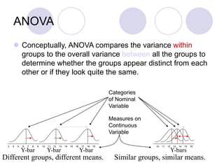 ANOVA
 Conceptually, ANOVA compares the variance within
groups to the overall variance between all the groups to
determine whether the groups appear distinct from each
other or if they look quite the same.
Different groups, different means.
Y-bar Y-bar Y-bar
Similar groups, similar means.
Y-bars
Categories
of Nominal
Variable
Measures on
Continuous
Variable
3 4 5 6 7 8 9 10 11 12 13 14 15 16 17 18 19 10 11 12 13 14 15 16
 