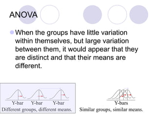 ANOVA
When the groups have little variation
within themselves, but large variation
between them, it would appear that they
are distinct and that their means are
different.
Y-bar Y-bar Y-bar Y-bars
Different groups, different means. Similar groups, similar means.
 