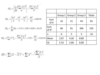 Group 1 Group 2 Group 3 Totals
Sum
of X
16 21 44 81
Sum
of X2 48 91 396 535
n 6 5 5 16
Mean 2.67 4.20 8.80
SS 5.33 2.80 8.80
 