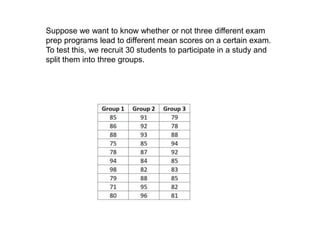 Suppose we want to know whether or not three different exam
prep programs lead to different mean scores on a certain exam.
To test this, we recruit 30 students to participate in a study and
split them into three groups.
 