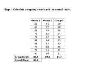 Step 1: Calculate the group means and the overall mean.
 