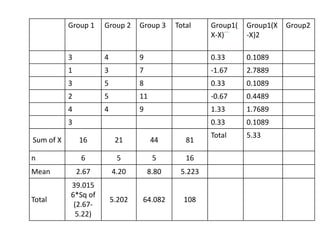 Group 1 Group 2 Group 3 Total Group1(
X-X)
Group1(X
-X)2
Group2
3 4 9 0.33 0.1089
1 3 7 -1.67 2.7889
3 5 8 0.33 0.1089
2 5 11 -0.67 0.4489
4 4 9 1.33 1.7689
3 0.33 0.1089
Sum of X 16 21 44 81
Total 5.33
n 6 5 5 16
Mean 2.67 4.20 8.80 5.223
Total
39.015
6*Sq of
(2.67-
5.22)
5.202 64.082 108
 