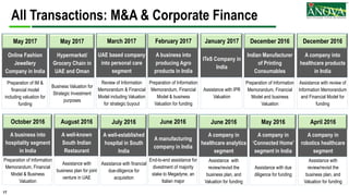 17
All Transactions: M&A & Corporate Finance
April 2016
A company in
robotics healthcare
segment
Assistance with
review/revisit the
business plan, and
Valuation for funding
June 2016
A company in
healthcare analytics
segment
Assistance with
review/revisit the
business plan, and
Valuation for funding
May 2016
A company in
‘Connected Home’
segment in India
Assistance with due
diligence for funding
June 2016
A manufacturing
company in India
End-to-end assistance for
divestment of majority
stake to Megadyne, an
Italian major
August 2016
A well-known
South Indian
Restaurant
Assistance with
business plan for joint
venture in UAE
July 2016
A well-established
hospital in South
India
Assistance with financial
due-diligence for
acquisition
October 2016
A business into
hospitality segment
in India
Preparation of Information
Memorandum, Financial
Model & Business
Valuation
December 2016
A company into
healthcare products
in India
Assistance with review of
Information Memorandum
and Financial Model for
funding
December 2016
Indian Manufacturer
of Printing
Consumables
Preparation of Information
Memorandum, Financial
Model and business
Valuation
January 2017
ITeS Company in
India
Assistance with IPR
Valuation
February 2017
A business into
producing Agro
products in India
Preparation of Information
Memorandum, Financial
Model & business
Valuation for funding
March 2017
UAE based company
into personal care
segment
Review of Information
Memorandum & Financial
Model including Valuation
for strategic buyout
May 2017
Hypermarket/
Grocery Chain in
UAE and Oman
Business Valuation for
Strategic Investment
purposes
May 2017
Online Fashion
Jewellery
Company in India
Preparation of IM &
financial model
including valuation for
funding
 