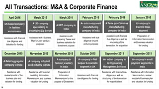 18
All Transactions: M&A & Corporate Finance
September 2015
An Indian company in
to Engineering
Management Services
Assistance with financial due-
diligence as well as
structuring of the transaction
for majority stake
September 2015
A company in small
payment segments in
India
Assistance with Information
Memorandum, review /
remodel of business plan
and valuation for funding
October 2015
A company in Nail
lacquer & cosmetic
segment in UK
Assistance with financial
due-diligence for funding
November 2015
A company in hybrid
seed industry in India
Assistance with financial
modelling, Information
Memorandum, and business
valuation for funding
November 2015
A company in
fashion jewellery
in India
Preparation of
Information
Memorandum for the
purpose of Divestment
January 2016
A company in
Electric Bikes
segment
Preparation of
Information Memorandum
and business valuation
for funding
December 2015
A Retail aggregator
company in India
Assistance with
review/remodel of the
business plan and
valuation for funding
February 2016
An auto component
manufacturing
company in India
Assistance with due
diligence for joint
venture purposes
February 2016
A flame proof devices
manufacturing
company in India
Assistance with financial
due diligence as well as
structuring of the
transaction for acquisition
March 2016
A UK company
specializing in
Volumizing Lip Serum
Assistance with Business
Plan for Joint Venture
purposes
March 2016
A KPO company in
India
Assistance with
preparing Teaser and
business valuation for
divestment purpose
April 2016
UK based company
in fashion
womenswear
Assistance with financial
due diligence and
Valuation for funding
 