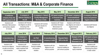 19
All Transactions: M&A & Corporate Finance
June 2014
A company in
Luxury leather
bags in France
Assistance with
financial modelling and
equity investment with
majority stake
April 2014
An ITeS
company in India
Assistance with
financial modelling
and business
valuation
February 2014
A manufacturing
company in India
Assistance with due
diligence for joint
venture purposes
December 2013
Reputed Salon
SPA in the UK
Assistance with
financial modelling for
joint venture purposes
August 2013
Designer of Fine
Jewellery and
Silverware in UK
Assistance with due
diligence for an
equity investment
February 2013
UK based company
in Personal Care
business
Assistance with
financial modelling and
introducing the product
in Indian market
July 2014
A manufacturing
company in India
Assistance with
financial due diligence
as well as structuring
of the transaction
August 2014
A company in female
luxury and premium
lingerie in France
Assistance with financial
due diligence
May 2015
A company in Home &
Facility Management
Services in India
Assistance with business
plan and valuation for
funding
December 2014
UK based company in
hand-embellished
dresses for women
Assistance with financial
due diligence and review of
legal/commercial
agreements.
May 2015
UK based company
in Personal Care
business
Assistance with Teaser
and limited Information
Memorandum for
divestment purpose
July 2015
A company in
telecom industry in
the US
Assistance with financial
due-diligence as well as
structuring of the
transaction for buyout
September 2015
A healthcare
company foray into
EHR segment in US
Assistance with
Information Memorandum
and business valuation
for funding
 