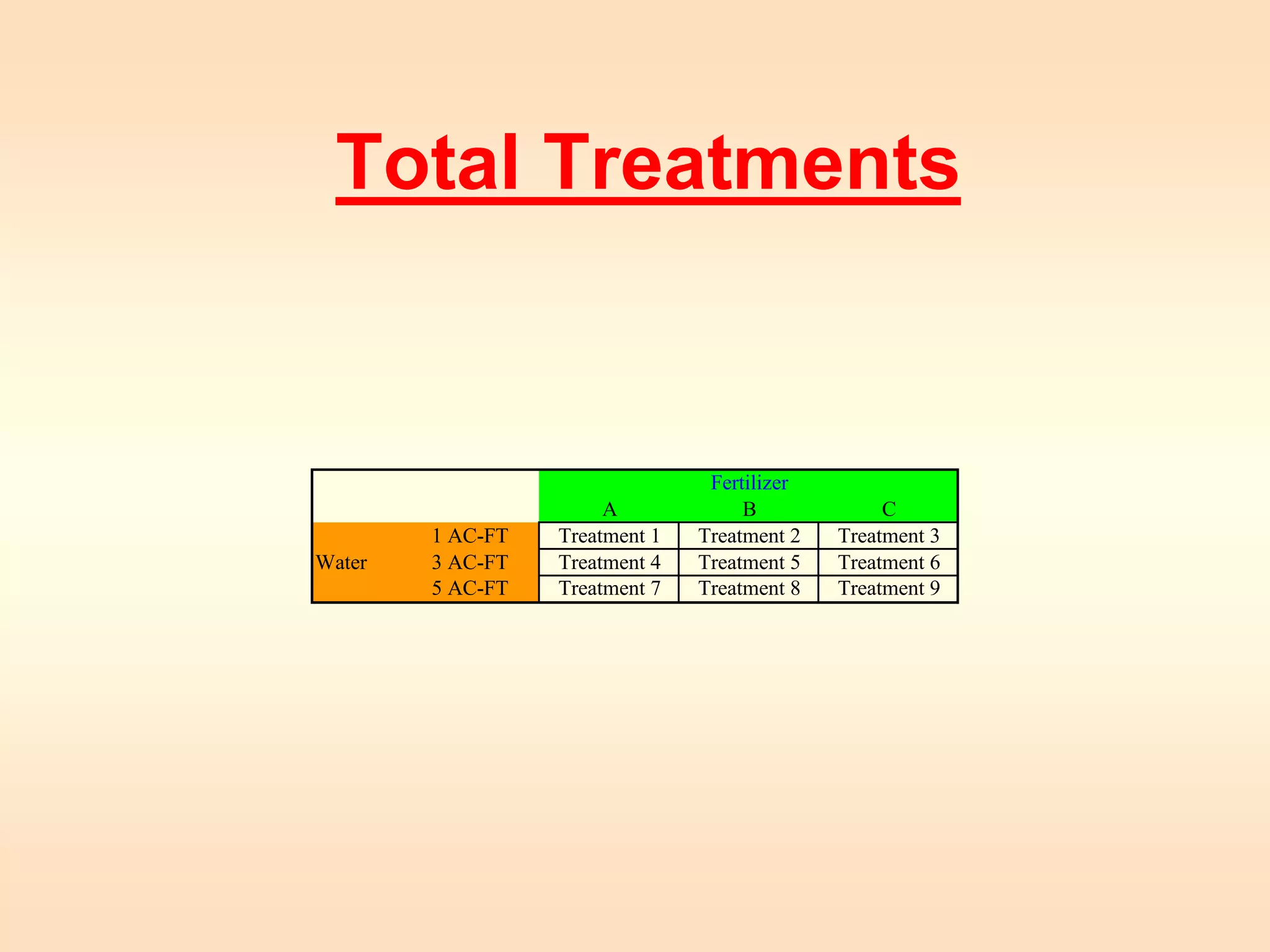 Total Treatments 
Fertilizer 
A B C 
1 AC-FT Treatment 1 Treatment 2 Treatment 3 
Water 3 AC-FT Treatment 4 Treatment 5 Treatment 6 
5 AC-FT Treatment 7 Treatment 8 Treatment 9 
 