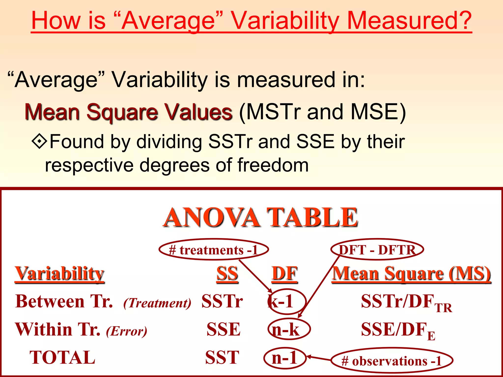 How is “Average” Variability Measured? 
“Average” Variability is measured in: 
Mean Square Values (MSTr and MSE) 
Found by dividing SSTr and SSE by their 
respective degrees of freedom 
ANOVA TABLE 
# treatments -1 DFT - DFTR 
Variability SS DF Mean Square (MS) 
Between Tr. (Treatment) SSTr k-1 SSTr/DFTR 
Within Tr. (Error) SSE n-k SSE/DFE 
TOTAL SST n-1 
# observations -1 
 