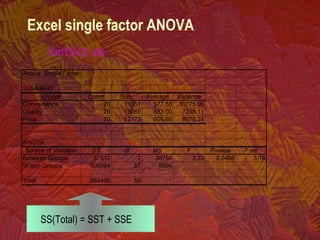 Excel single factor ANOVA
SS(Total) = SST + SSE
Anova: Single Factor
SUMMARY
Groups Count Sum Average Variance
Convenience 20 11551 577.55 10775.00
Quality 20 13060 653.00 7238.11
Price 20 12173 608.65 8670.24
ANOVA
Source of Variation SS df MS F P-value F crit
Between Groups 57512 2 28756 3.23 0.0468 3.16
Within Groups 506984 57 8894
Total 564496 59
Xm15-01.xls
 