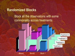 Treatment 4
Treatment 3
Treatment 2
Treatment 1
Block 1Block3 Block2
Block all the observations with some
commonality across treatments
Randomized Blocks
 