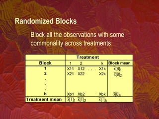 Treatment
Block 1 2 k Block mean
1 X11 X12 . . . X1k
2 X21 X22 X2k
.
.
.
b Xb1 Xb2 Xbk
Treatment mean
1]B[x
2]B[x
b]B[x
1]T[x 2]T[x k]T[x
Block all the observations with some
commonality across treatments
Randomized Blocks
 