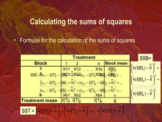 Calculating the sums of squares
• Formulai for the calculation of the sums of squares
Treatment
Block 1 2 k Block mean
1 X11 X12 . . . X1k
2 X21 X22 X2k
.
.
.
b Xb1 Xb2 Xbk
Treatment mean
1]B[x
2]B[x
1]T[x 2]T[x k]T[x x
2
1 X)]T[x(b 



 − ...X)]T[x(b
2
2 +



 −+
2
k X)]T[x(b 



 −+SST =
+



 −
2
1 X)]B[x(k
+



 −
2
2 X)]B[x(k
2
k X)]B[x(k 



 −
SSB=
...)X]B[x]T[xx()X]B[x]T[xx(
...)X]B[x]T[xx()X]B[x]T[xx(
...)X]B[x]T[xx()X]B[x]T[xx(SSE
2
2kk2
2
1kk1
2
2222
2
1212
2
2121
2
1111
++−−++−−
++−−++−−
++−−++−−=
 