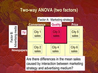 Two-way ANOVA (two factors)
City 1
sales
City 5
sales
City 2
sales
City 4
sales
City 6
sales
TV
Newspapers
Convenience Quality Price
Factor A: Marketing strategy
FactorB:
Advertisingmedia
Are there differences in the mean sales
caused by interaction between marketing
strategy and advertising medium?
City 3
sales
TV
Quality
 