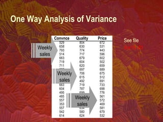 One Way Analysis of Variance
Convnce Quality Price
529 804 672
658 630 531
793 774 443
514 717 596
663 679 602
719 604 502
711 620 659
606 697 689
461 706 675
529 615 512
498 492 691
663 719 733
604 787 698
495 699 776
485 572 561
557 523 572
353 584 469
557 634 581
542 580 679
614 624 532
See file
Xm15 -01
Weekly
sales
Weekly
sales
Weekly
sales
 