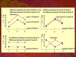 Levels of factor A
1 2 3
Level 1 of factor B
Level 2 of factor B
1 2 3
1 2 31 2 3
Level 1and 2 of factor B
Difference between the levels of factor A
No difference between the levels of factor B
Difference between the levels of factor A, and
difference between the levels of factor B; no
interaction
Levels of factor A
Levels of factor A Levels of factor A
No difference between the levels of factor A.
Difference between the levels of factor B
Interaction
M R
e e
s
a p
n o
n
s
e
M R
e e
s
a p
n o
n
s
e
M R
e e
s
a p
n o
n
s
e
M R
e e
s
a p
n o
n
s
e
 