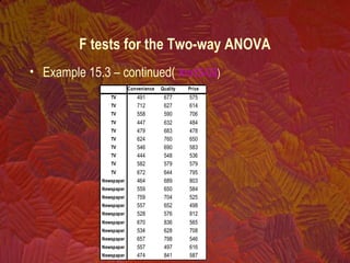 • Example 15.3 – continued( Xm15-03)
F tests for the Two-way ANOVA
Convenience Quality Price
TV 491 677 575
TV 712 627 614
TV 558 590 706
TV 447 632 484
TV 479 683 478
TV 624 760 650
TV 546 690 583
TV 444 548 536
TV 582 579 579
TV 672 644 795
Newspaper 464 689 803
Newspaper 559 650 584
Newspaper 759 704 525
Newspaper 557 652 498
Newspaper 528 576 812
Newspaper 670 836 565
Newspaper 534 628 708
Newspaper 657 798 546
Newspaper 557 497 616
Newspaper 474 841 587
 