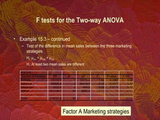 • Example 15.3 – continued
– Test of the difference in mean sales between the three marketing
strategies
H0: µconv. = µquality = µprice
H1: At least two mean sales are different
F tests for the Two-way ANOVA
ANOVA
Source of Variation SS df MS F P-value F crit
Sample 13172.0 1 13172.0 1.42 0.2387 4.02
Columns 98838.6 2 49419.3 5.33 0.0077 3.17
Interaction 1609.6 2 804.8 0.09 0.9171 3.17
Within 501136.7 54 9280.3
Total 614757.0 59
Factor A Marketing strategies
 