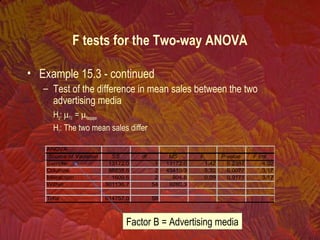 • Example 15.3 - continued
– Test of the difference in mean sales between the two
advertising media
H0: µTV. = µNespaper
H1: The two mean sales differ
F tests for the Two-way ANOVA
Factor B = Advertising media
ANOVA
Source of Variation SS df MS F P-value F crit
Sample 13172.0 1 13172.0 1.42 0.2387 4.02
Columns 98838.6 2 49419.3 5.33 0.0077 3.17
Interaction 1609.6 2 804.8 0.09 0.9171 3.17
Within 501136.7 54 9280.3
Total 614757.0 59
 