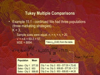 City 1 vs. City 2: 653 - 577.55 = 75.45
City 1 vs. City 3: 608.65 - 577.55 = 31.1
City 2 vs. City 3: 653 - 608.65 = 44.35
• Example 15.1 - continued We had three populations
(three marketing strategies).
K = 3,
Sample sizes were equal. n1 = n2 = n3 = 20,
ν = n-k = 60-3 = 57,
MSE = 8894.
minmax xx −
70.71
20
8894
)57,3(.q
n
MSE
),k(q 05
g
==ν=ω α
Take q.05(3,60) from the table.
Population
Sales - City 1
Sales - City 2
Sales - City 3
Mean
577.55
653
698.65
ω>− minmax xx
Tukey Multiple Comparisons
 