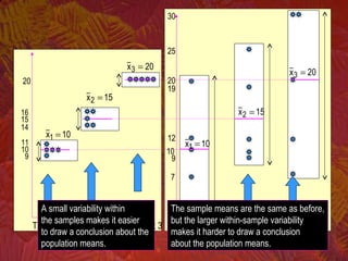 20
25
30
1
7
Treatment 1 Treatment 2 Treatment 3
10
12
19
9
Treatment 1Treatment 2Treatment 3
20
16
15
14
11
10
9
10x1 =
15x2 =
20x3 =
10x1 =
15x2 =
20x3 =
The sample means are the same as before,
but the larger within-sample variability
makes it harder to draw a conclusion
about the population means.
A small variability within
the samples makes it easier
to draw a conclusion about the
population means.
 