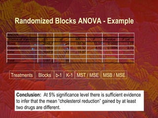 BlocksTreatments b-1 MST / MSE MSB / MSE
Conclusion: At 5% significance level there is sufficient evidence
to infer that the mean “cholesterol reduction” gained by at least
two drugs are different.
K-1
Randomized Blocks ANOVA - Example
ANOVA
Source of Variation SS df MS F P-value F crit
Rows 3848.7 24 160.36 10.11 0.0000 1.67
Columns 196.0 3 65.32 4.12 0.0094 2.73
Error 1142.6 72 15.87
Total 5187.2 99
 
