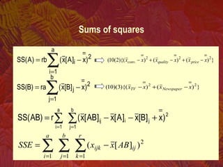 Sums of squares
∑=
−=
a
1i
2
i )x]A[x(rb)A(SS })()()){(2(10( 222
. xxxxxx pricequalityconv −+−+−
∑=
−=
b
1j
2
j )x]B[x(ra)B(SS })()){(3)(10( 22
xxxx NewspaperTV −+−
∑∑
==
+−−=
b
1j
2
jiij
a
1i
)x]B[x]A[x]AB[x(r)AB(SS
∑∑∑ ===
−=
r
k
ijijk
b
j
a
i
ABxxSSE
1
2
11
)][(
 