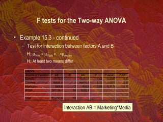 • Example 15.3 - continued
– Test for interaction between factors A and B
H0: µTV*conv. = µTV*quality =…=µnewsp.*price
H1: At least two means differ
F tests for the Two-way ANOVA
Interaction AB = Marketing*Media
ANOVA
Source of Variation SS df MS F P-value F crit
Sample 13172.0 1 13172.0 1.42 0.2387 4.02
Columns 98838.6 2 49419.3 5.33 0.0077 3.17
Interaction 1609.6 2 804.8 0.09 0.9171 3.17
Within 501136.7 54 9280.3
Total 614757.0 59
 
