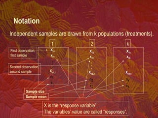 Independent samples are drawn from k populations (treatments).
1 2 k
X11
x21
.
.
.
Xn1,1
1
1
x
n
X12
x22
.
.
.
Xn2,2
2
2
x
n
X1k
x2k
.
.
.
Xnk,k
k
k
x
n
Sample size
Sample mean
First observation,
first sample
Second observation,
second sample
X is the “response variable”.
The variables’ value are called “responses”.
Notation
 