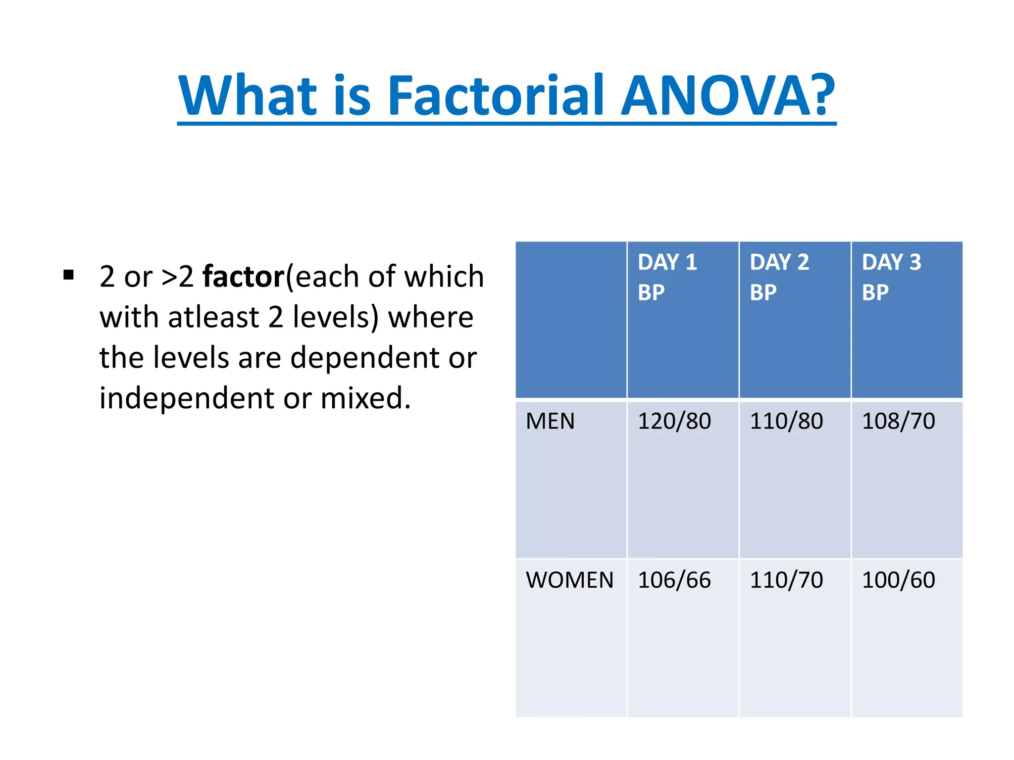What is Factorial ANOVA?
 2 or >2 factor(each of which
with atleast 2 levels) where
the levels are dependent or
independent or mixed.
DAY 1
BP
DAY 2
BP
DAY 3
BP
MEN 120/80 110/80 108/70
WOMEN 106/66 110/70 100/60
 