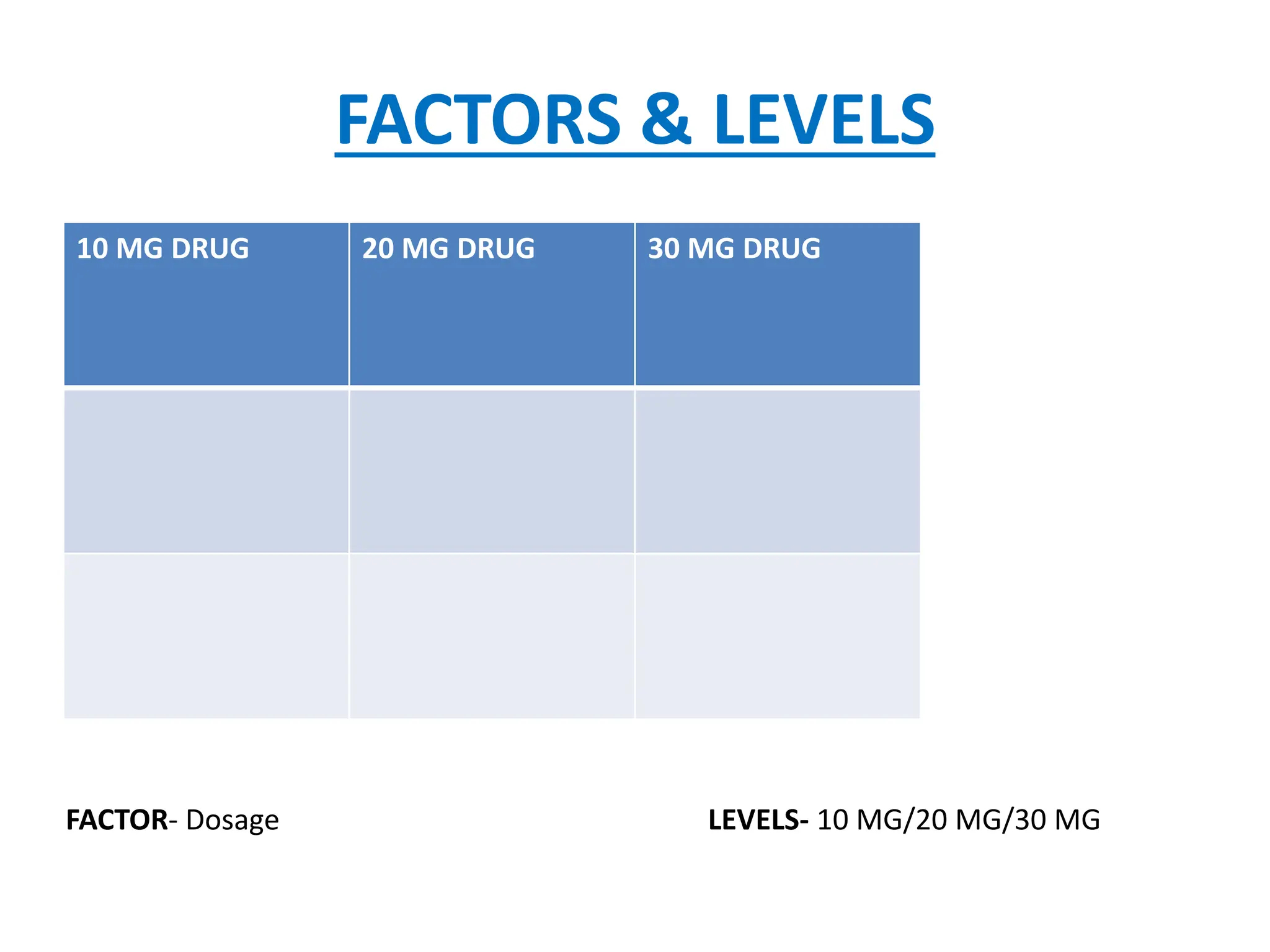 FACTORS & LEVELS
10 MG DRUG 20 MG DRUG 30 MG DRUG
FACTOR- Dosage LEVELS- 10 MG/20 MG/30 MG
 