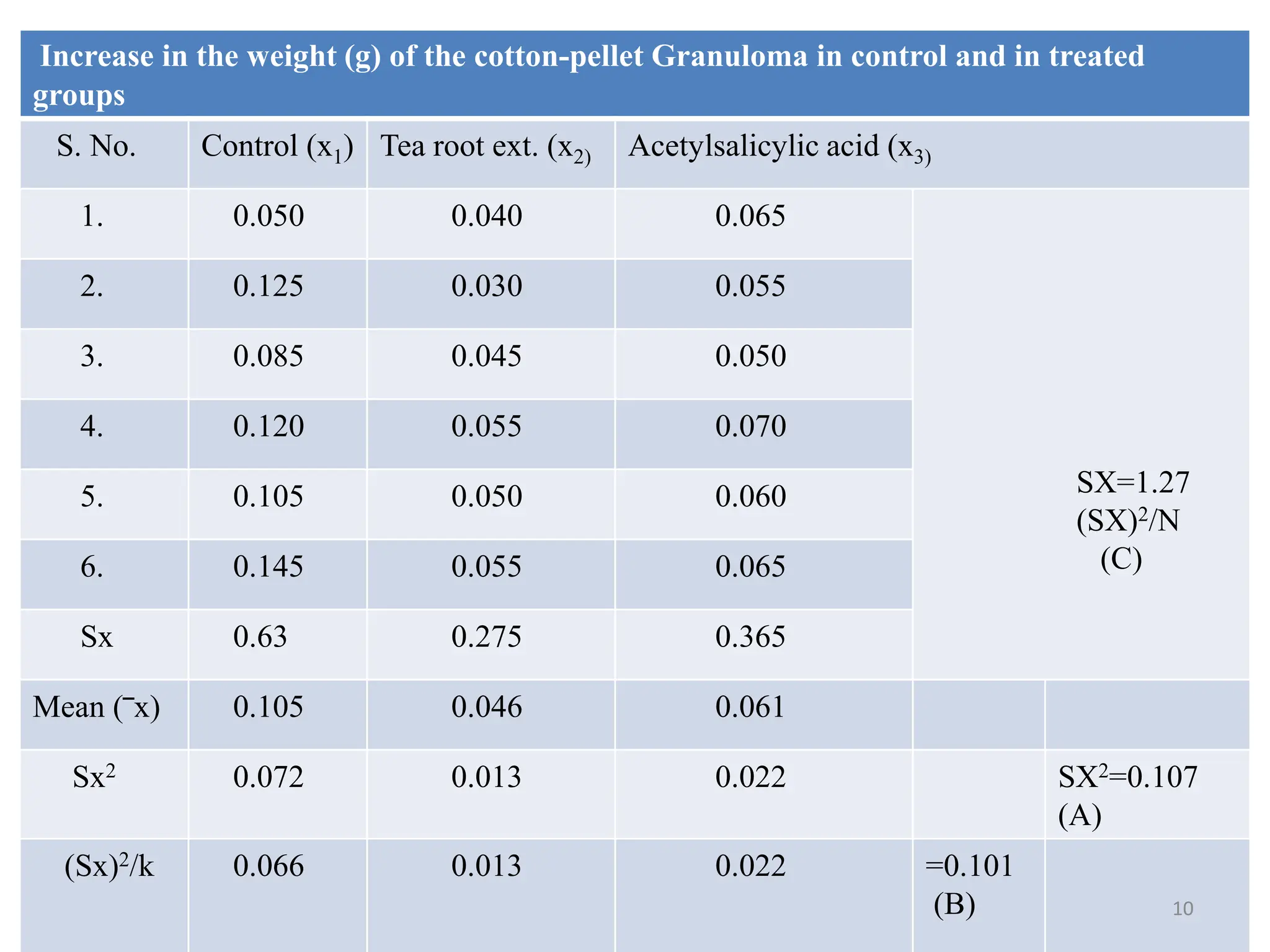 Increase in the weight (g) of the cotton-pellet Granuloma in control and in treated
groups
S. No. Control (x1) Tea root ext. (x2) Acetylsalicylic acid (x3)
1. 0.050 0.040 0.065
SX=1.27
(SX)2/N
(C)
2. 0.125 0.030 0.055
3. 0.085 0.045 0.050
4. 0.120 0.055 0.070
5. 0.105 0.050 0.060
6. 0.145 0.055 0.065
Sx 0.63 0.275 0.365
Mean (‾x) 0.105 0.046 0.061
Sx2 0.072 0.013 0.022 SX2=0.107
(A)
(Sx)2/k 0.066 0.013 0.022 =0.101
(B) 10
 