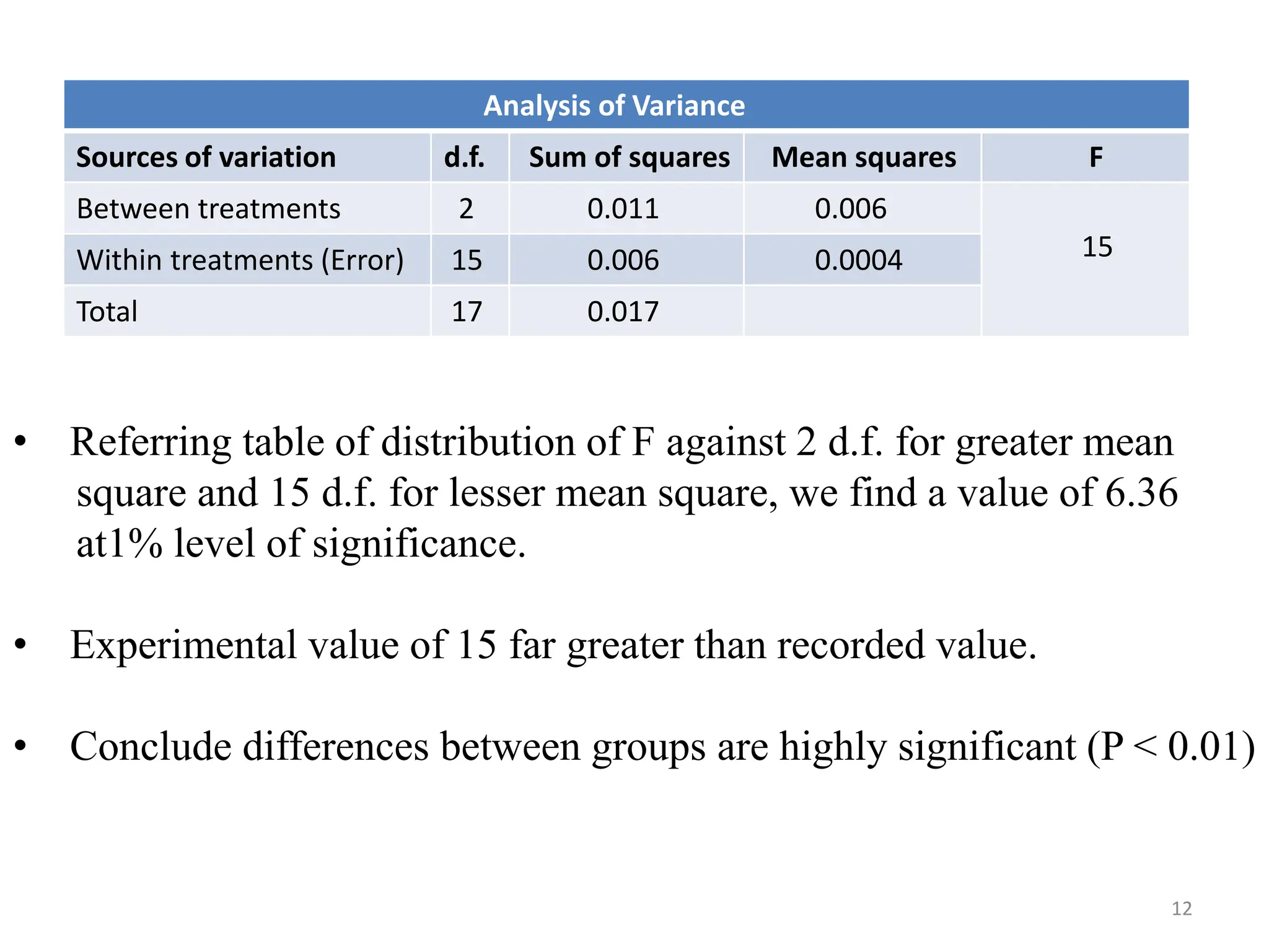 Analysis of Variance
Sources of variation d.f. Sum of squares Mean squares F
Between treatments 2 0.011 0.006
15
Within treatments (Error) 15 0.006 0.0004
Total 17 0.017
• Referring table of distribution of F against 2 d.f. for greater mean
square and 15 d.f. for lesser mean square, we find a value of 6.36
at1% level of significance.
• Experimental value of 15 far greater than recorded value.
• Conclude differences between groups are highly significant (P < 0.01)
12
 