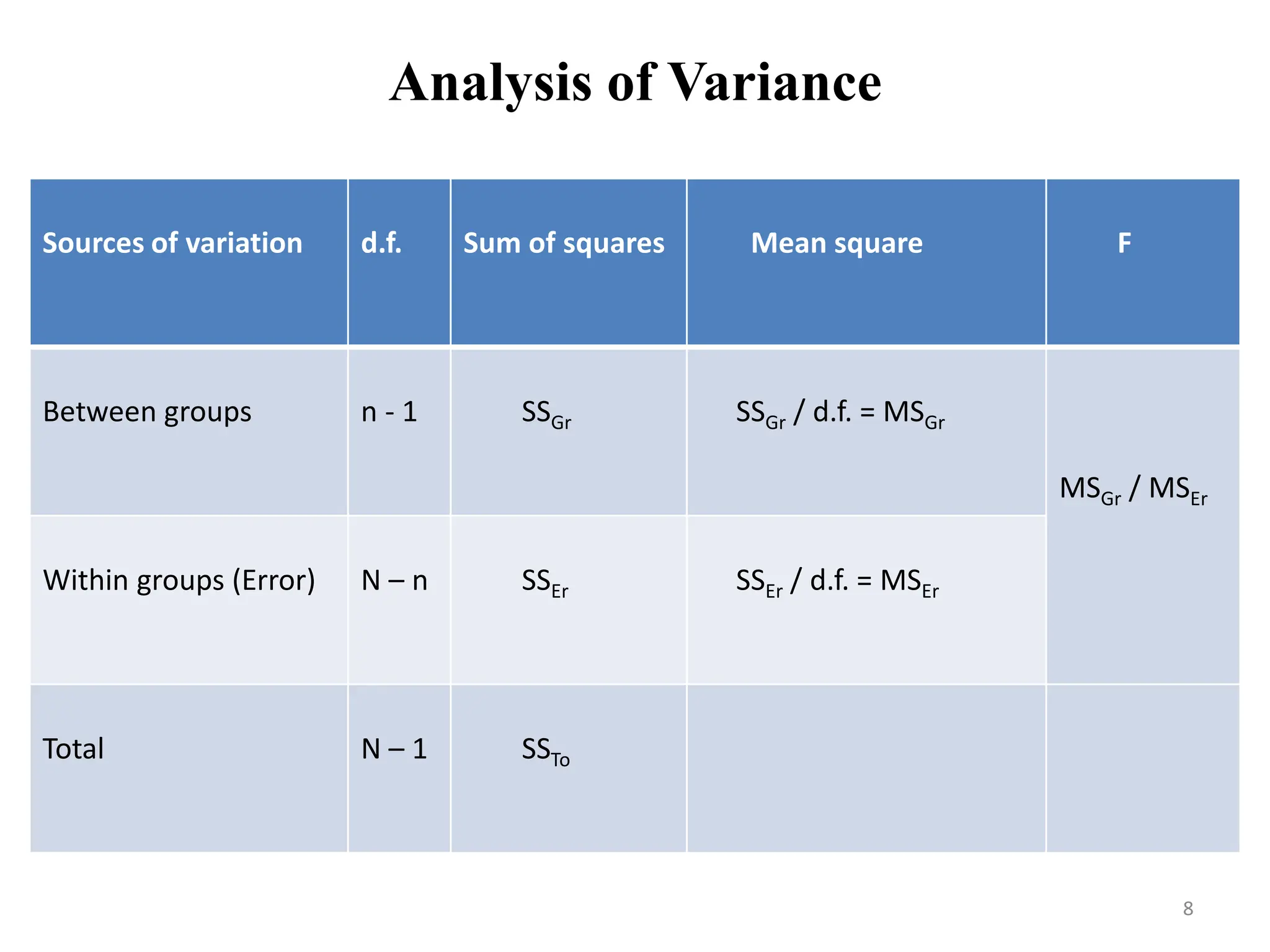 Analysis of Variance
Sources of variation d.f. Sum of squares Mean square F
Between groups n - 1 SSGr SSGr / d.f. = MSGr
MSGr / MSEr
Within groups (Error) N – n SSEr SSEr / d.f. = MSEr
Total N – 1 SSTo
8
 
