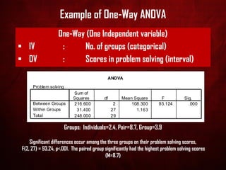 Example of One-Way ANOVA
One-Way (One Independent variable)
▪ IV : No. of groups (categorical)
▪ DV : Scores in problem solving (interval)
ANOVA
Problem solving
216.600 2 108.300 93.124 .000
31.400 27 1.163
248.000 29
Between Groups
Within Groups
Total
Sum of
Squares df Mean Square F Sig.
Significant differences occur among the three groups on their problem solving scores,
F(2, 27) = 93.24, p<.001. The paired group significantly had the highest problem solving scores
(M=8.7)
Groups: Individuals=2.4, Pair=8.7, Group=3.9
 