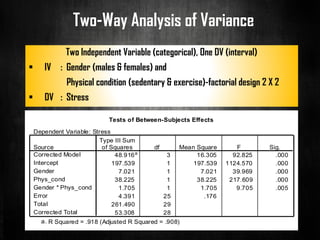 Two-Way Analysis of Variance
Two Independent Variable (categorical), One DV (interval)
▪ IV : Gender (males & females) and
Physical condition (sedentary & exercise)-factorial design 2 X 2
▪ DV : Stress
Tests of Between-Subjects Effects
Dependent Variable: Stress
48.916a 3 16.305 92.825 .000
197.539 1 197.539 1124.570 .000
7.021 1 7.021 39.969 .000
38.225 1 38.225 217.609 .000
1.705 1 1.705 9.705 .005
4.391 25 .176
261.490 29
53.308 28
Source
Corrected Model
Intercept
Gender
Phys_cond
Gender * Phys_cond
Error
Total
Corrected Total
Type III Sum
of Squares df Mean Square F Sig.
R Squared = .918 (Adjusted R Squared = .908)a.
 