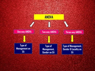 ANOVA
One way ANOVA Three way ANOVA
Type of
Management on
EA
Two way ANOVA
Type of
Management,
Gender on EA
Type of Management,
Gender & Locality on
EA
 