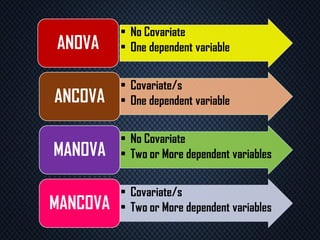 • No Covariate
• One dependent variableANOVA
• Covariate/s
• One dependent variableANCOVA
• No Covariate
• Two or More dependent variablesMANOVA
• Covariate/s
• Two or More dependent variablesMANCOVA
 