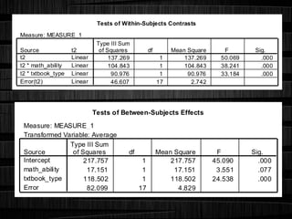 Tests of Within-Subjects Contrasts
Measure: MEASURE_1
137.269 1 137.269 50.069 .000
104.843 1 104.843 38.241 .000
90.976 1 90.976 33.184 .000
46.607 17 2.742
t2
Linear
Linear
Linear
Linear
Source
t2
t2 * math_ability
t2 * txtbook_type
Error(t2)
Type III Sum
of Squares df Mean Square F Sig.
Tests of Between-Subjects Effects
Measure: MEASURE_1
Transformed Variable: Average
217.757 1 217.757 45.090 .000
17.151 1 17.151 3.551 .077
118.502 1 118.502 24.538 .000
82.099 17 4.829
Source
Intercept
math_ability
txtbook_type
Error
Type III Sum
of Squares df Mean Square F Sig.
 