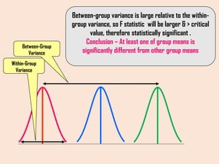 Within-Group
Variance
Between-Group
Variance
Between-group variance is large relative to the within-
group variance, so F statistic will be larger & > critical
value, therefore statistically significant .
Conclusion – At least one of group means is
significantly different from other group means
 
