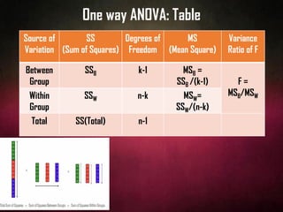 One way ANOVA: Table
Source of
Variation
SS
(Sum of Squares)
Degrees of
Freedom
MS
(Mean Square)
Variance
Ratio of F
Between
Group
SSB k-1 MSB =
SSB /(k-1) F =
MSB/MSWWithin
Group
SSW n-k MSW=
SSW/(n-k)
Total SS(Total) n-1
 