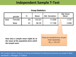 Independent Sample T-Test
How close a sample mean might be to
the mean of the population from which
the sample came.
Ref: Student Edition Statistics (Tutorial and Softare) for Behavioral Sciences by Joseph D.Allen
and David .J. Pittenger, 2nd
Edition
 