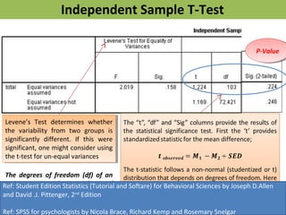 Independent Sample T-Test
Levene’s Test determines whether
the variability from two groups is
significantly different. If this were
significant, one might consider using
the t-test for un-equal variances
Levene’s Test determines whether
the variability from two groups is
significantly different. If this were
significant, one might consider using
the t-test for un-equal variances
P-ValueP-Value
The degrees of freedom (df) of an
estimate is the number of
independent pieces of information
on which the estimate is based.
Ref: Student Edition Statistics (Tutorial and Softare) for Behavioral Sciences by Joseph D.Allen
and David .J. Pittenger, 2nd
Edition
Ref: SPSS for psychologists by Nicola Brace, Richard Kemp and Rosemary Snelgar
 